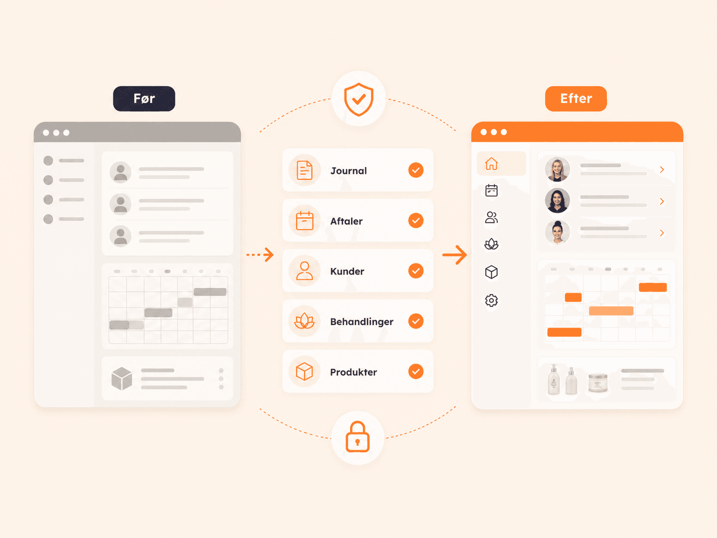 Før/efter illustration — systemskift til Bahlou